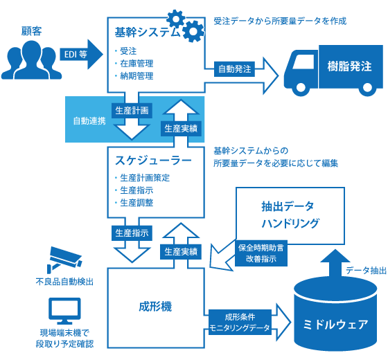 システム管理図